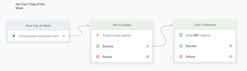 Subflow canvas appareance after adding the API Custom block