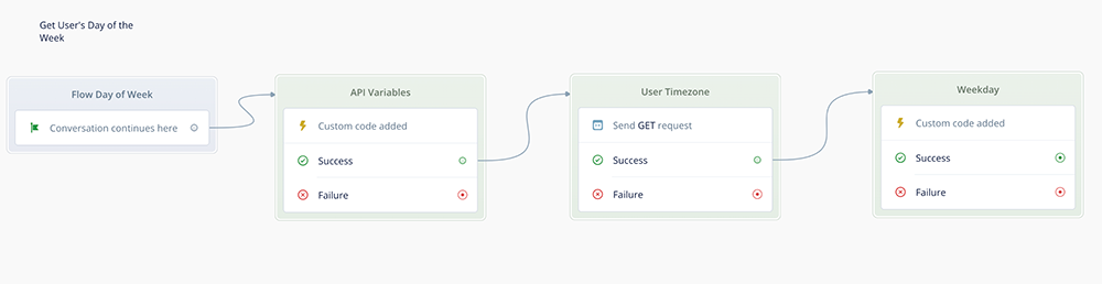 Subflow Canvas so far