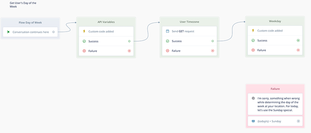 Subflow canvas so far