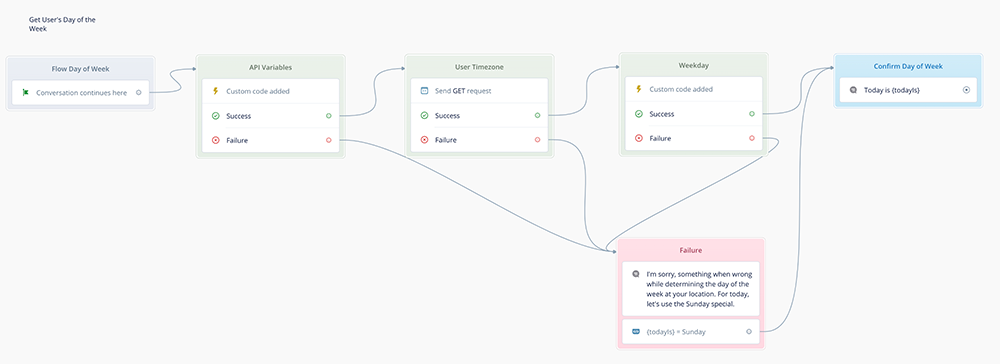 Completed Subflow