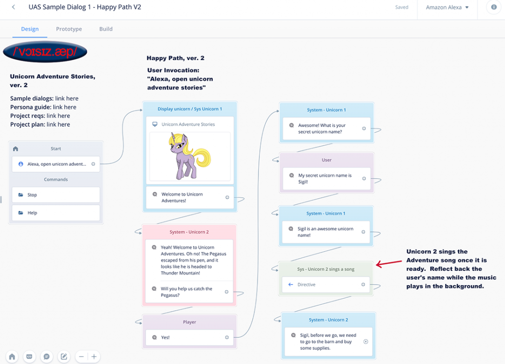Unicorn sample dialog example